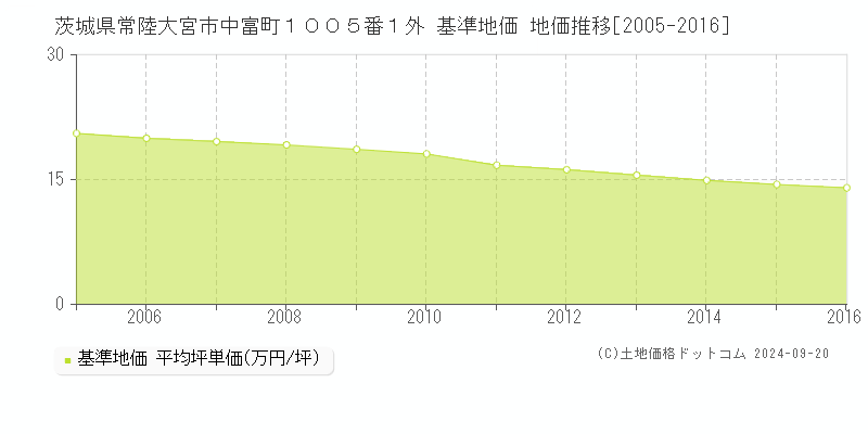 茨城県常陸大宮市中富町１００５番１外 基準地価 地価推移[2005-2016]