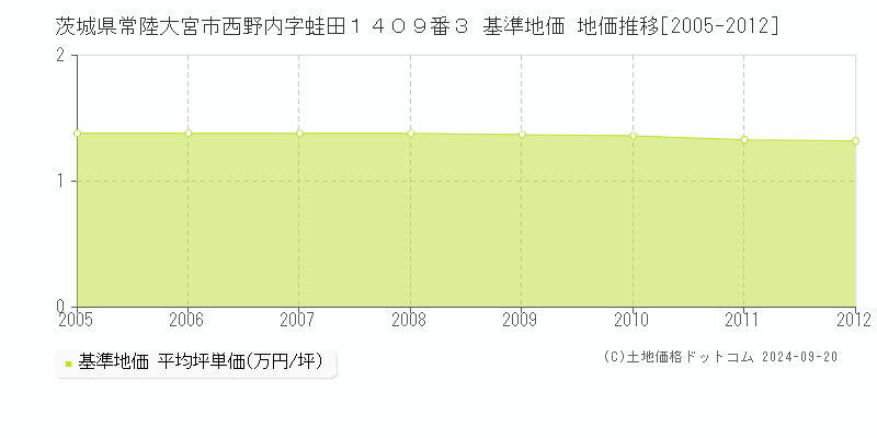茨城県常陸大宮市西野内字蛙田１４０９番３ 基準地価 地価推移[2005-2012]