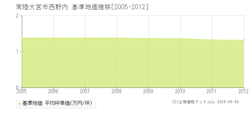 西野内(常陸大宮市)の基準地価推移グラフ(坪単価)[2005-2012年]