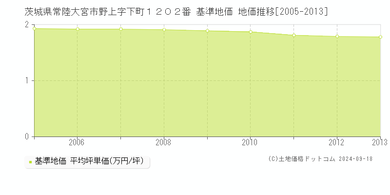 茨城県常陸大宮市野上字下町１２０２番 基準地価 地価推移[2005-2013]