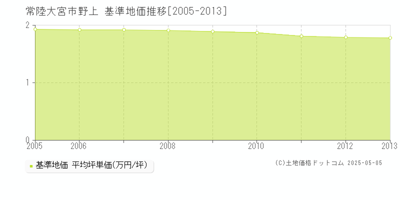 野上(常陸大宮市)の基準地価推移グラフ(坪単価)[2005-2013年]