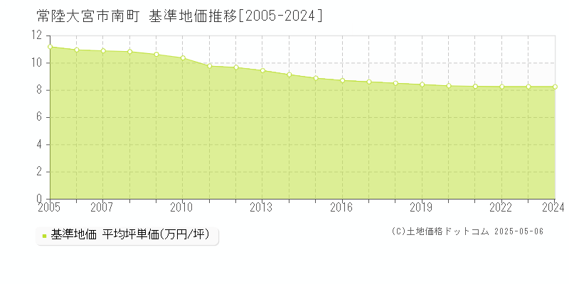 南町(常陸大宮市)の基準地価推移グラフ(坪単価)[2005-2024年]