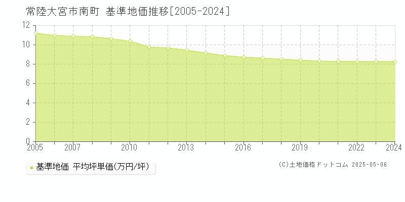 常陸大宮市南町の基準地価推移グラフ 