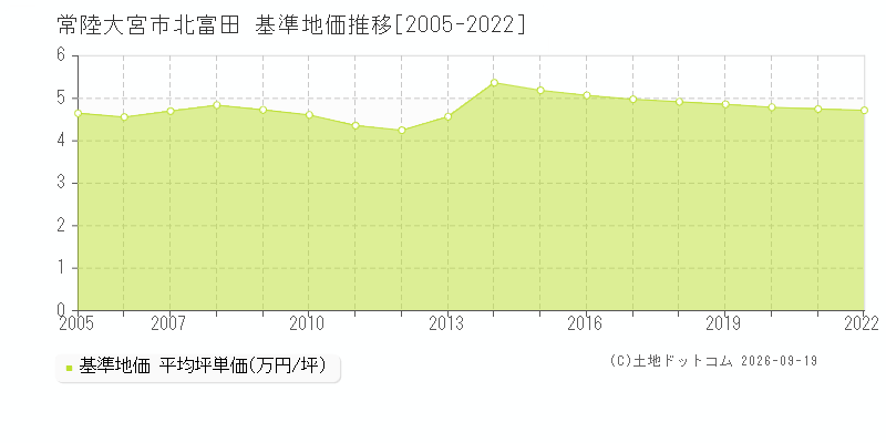 常陸大宮市北富田の基準地価推移グラフ(坪単価)[2005-2022年]