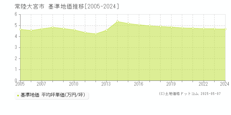 常陸大宮市(茨城県)の基準地価推移グラフ(坪単価)[2005-2024年]