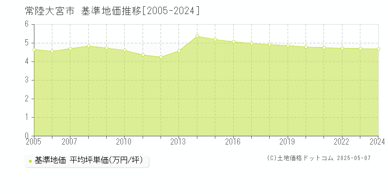 常陸大宮市全域の基準地価推移グラフ 