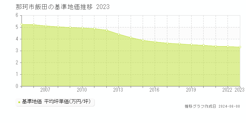 那珂市飯田の基準地価推移グラフ 