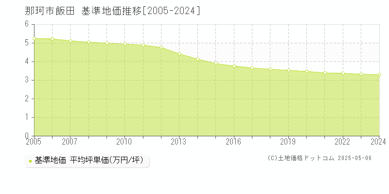 飯田(那珂市)の基準地価推移グラフ(坪単価)[2005-2024年]