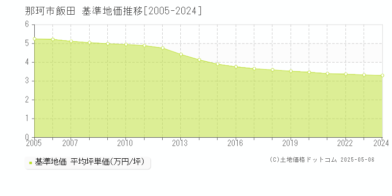 那珂市飯田の基準地価推移グラフ 