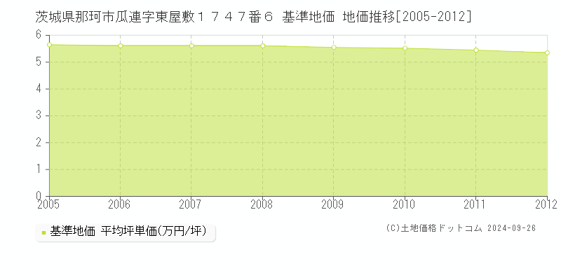 茨城県那珂市瓜連字東屋敷１７４７番６ 基準地価 地価推移[2005-2012]