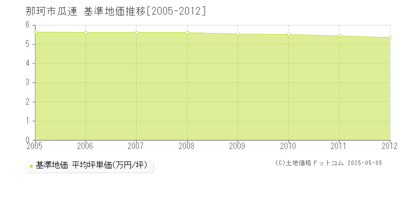 瓜連(那珂市)の基準地価推移グラフ(坪単価)[2005-2012年]