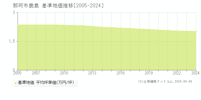 鹿島(那珂市)の基準地価推移グラフ(坪単価)[2005-2024年]