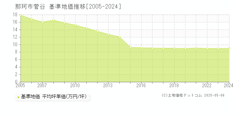 菅谷(那珂市)の基準地価推移グラフ(坪単価)[2005-2024年]
