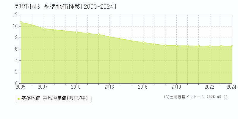 杉(那珂市)の基準地価推移グラフ(坪単価)[2005-2024年]