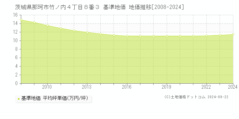 茨城県那珂市竹ノ内４丁目８番３ 基準地価 地価推移[2008-2024]