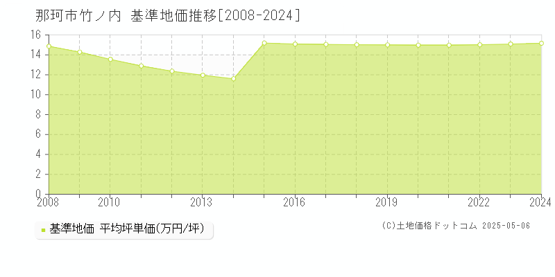 竹ノ内(那珂市)の基準地価推移グラフ(坪単価)[2008-2024年]