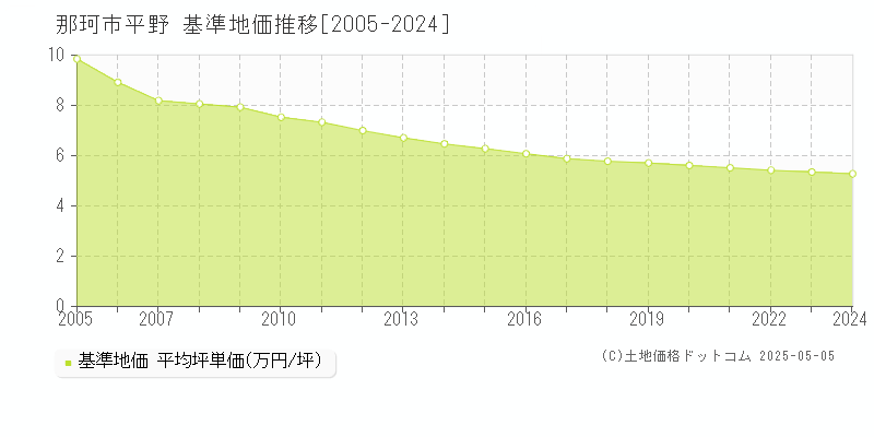 平野(那珂市)の基準地価推移グラフ(坪単価)[2005-2024年]