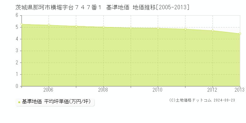 茨城県那珂市横堀字台７４７番１ 基準地価 地価推移[2005-2013]