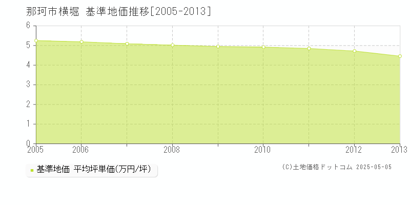 横堀(那珂市)の基準地価推移グラフ(坪単価)[2005-2013年]