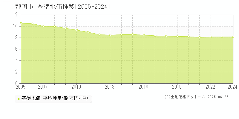 那珂市(茨城県)の基準地価推移グラフ(坪単価)[2005-2024年]