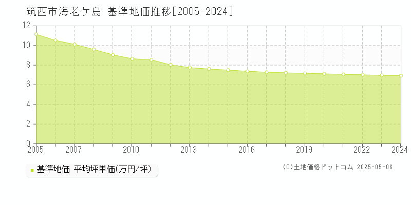 海老ケ島(筑西市)の基準地価推移グラフ(坪単価)[2005-2024年]