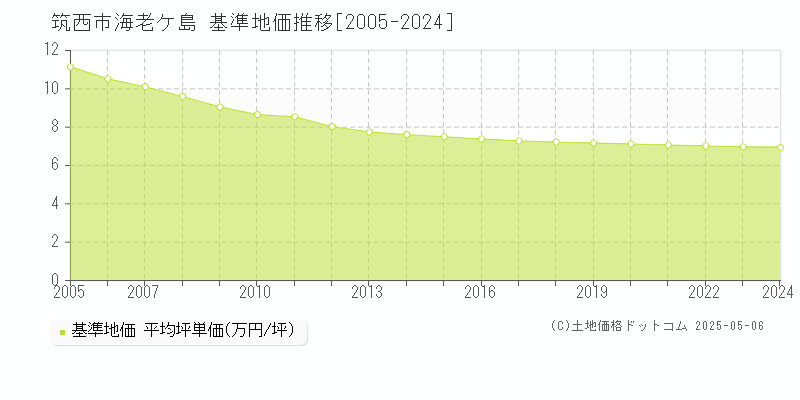 筑西市海老ケ島の基準地価推移グラフ 