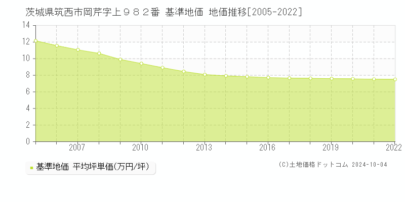 茨城県筑西市岡芹字上９８２番 基準地価 地価推移[2005-2022]