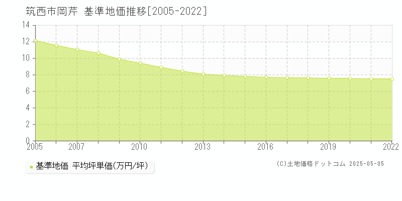 岡芹(筑西市)の基準地価推移グラフ(坪単価)[2005-2022年]