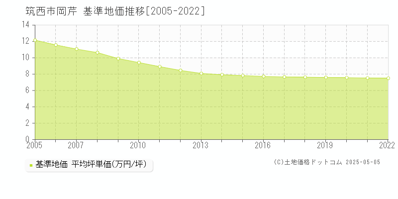 筑西市岡芹の基準地価推移グラフ 