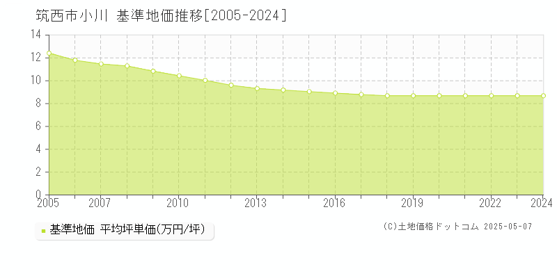 小川(筑西市)の基準地価推移グラフ(坪単価)[2005-2024年]