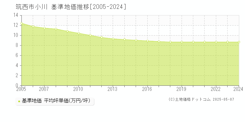 筑西市小川の基準地価推移グラフ 