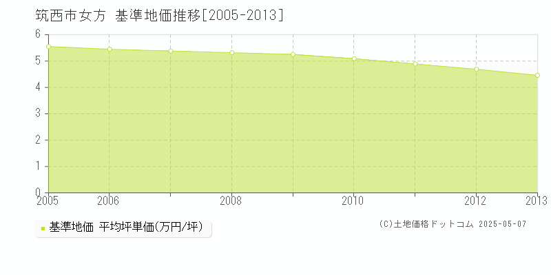 女方(筑西市)の基準地価推移グラフ(坪単価)[2005-2013年]