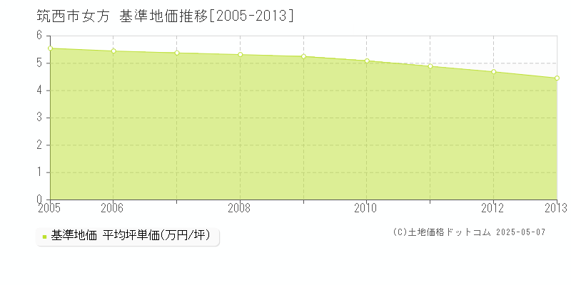 筑西市女方の基準地価推移グラフ 