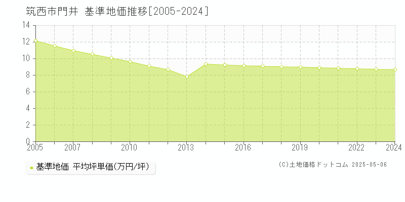 門井(筑西市)の基準地価推移グラフ(坪単価)[2005-2024年]