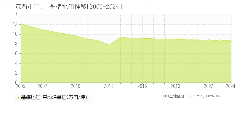 筑西市門井の基準地価推移グラフ 