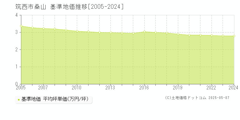 桑山(筑西市)の基準地価推移グラフ(坪単価)[2005-2024年]