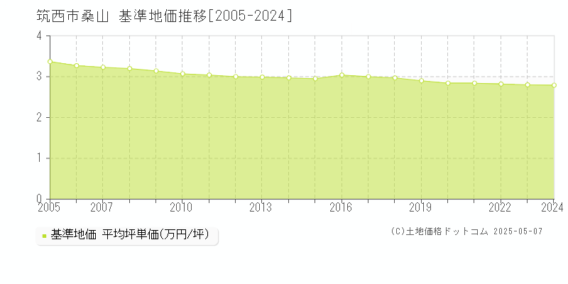 筑西市桑山の基準地価推移グラフ 