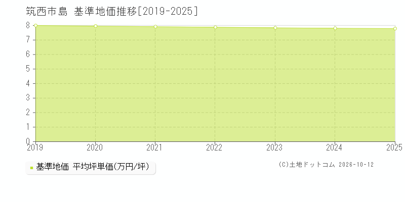 筑西市島の基準地価推移グラフ(坪単価)[2019-2025年]
