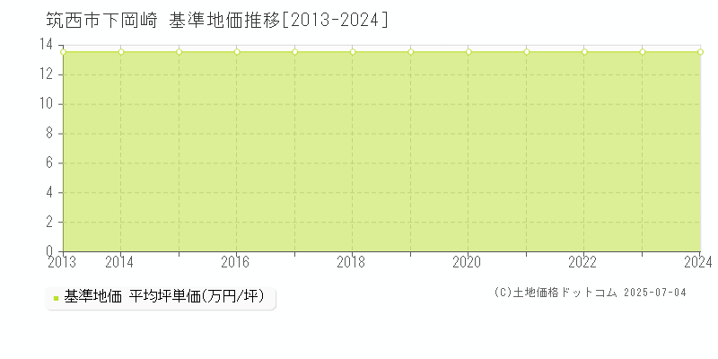 下岡崎(筑西市)の基準地価推移グラフ(坪単価)[2013-2024年]