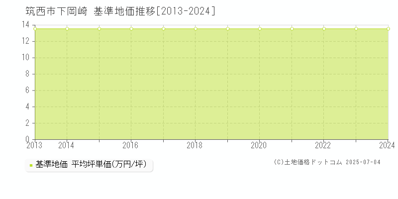 筑西市下岡崎の基準地価推移グラフ 