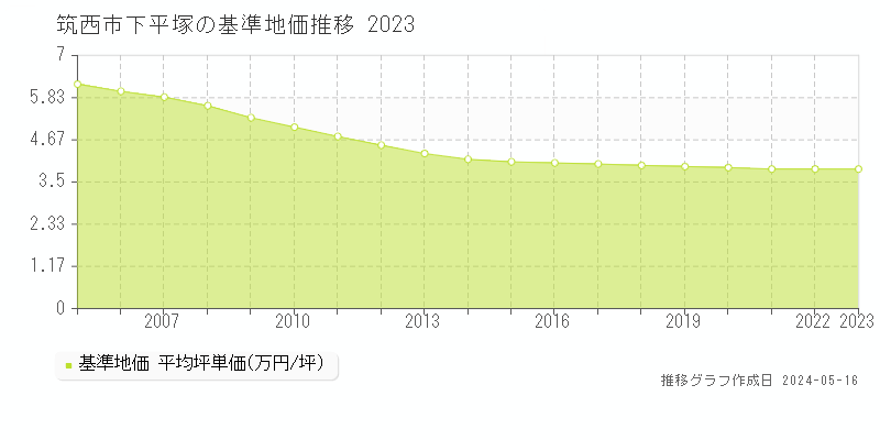 筑西市下平塚の基準地価推移グラフ 