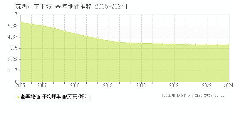 下平塚(筑西市)の基準地価推移グラフ(坪単価)[2005-2024年]