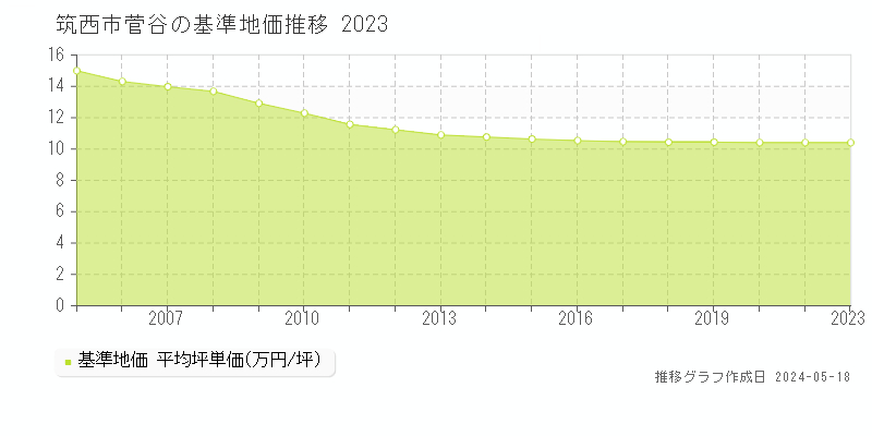 筑西市菅谷の基準地価推移グラフ 