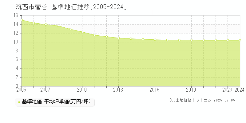 菅谷(筑西市)の基準地価推移グラフ(坪単価)[2005-2024年]