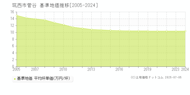 筑西市菅谷の基準地価推移グラフ 