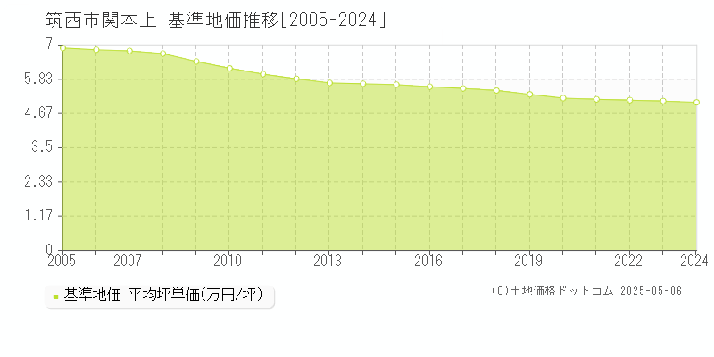 関本上(筑西市)の基準地価推移グラフ(坪単価)[2005-2024年]