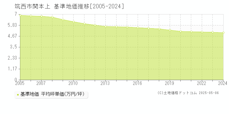 筑西市関本上の基準地価推移グラフ 