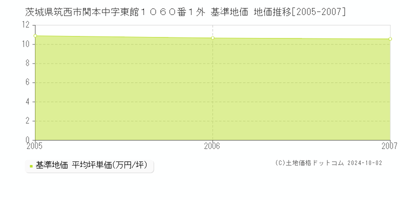 茨城県筑西市関本中字東館１０６０番１外 基準地価 地価推移[2005-2007]