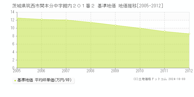 茨城県筑西市関本分中字館内２０１番２ 基準地価 地価推移[2005-2012]