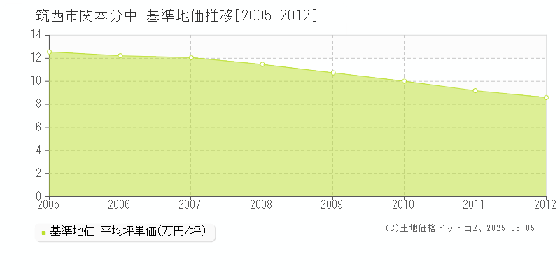 関本分中(筑西市)の基準地価推移グラフ(坪単価)[2005-2012年]